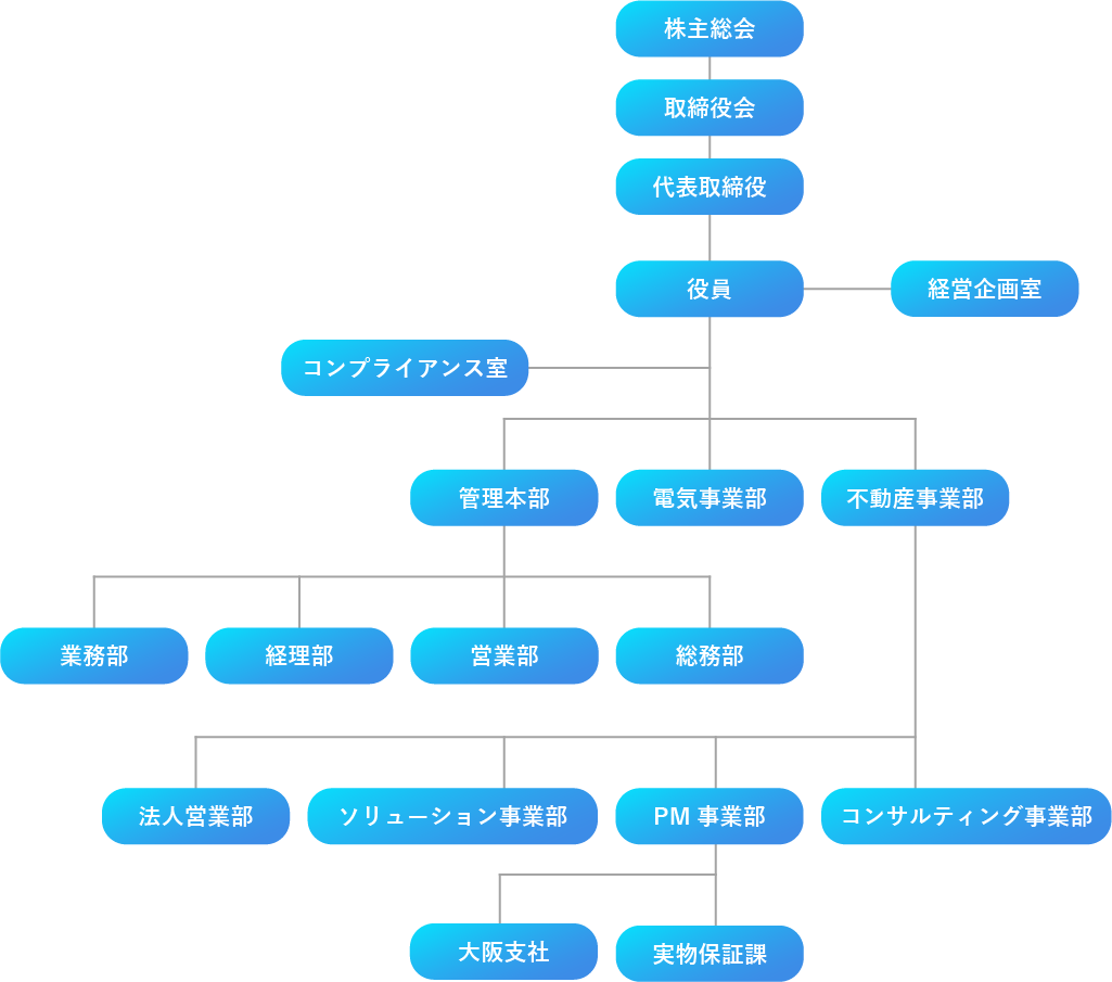 組織図
